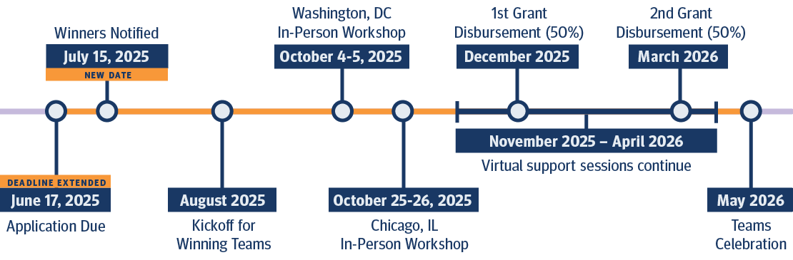 6/17/25: Apps due. 7/15/25: Winners notified. Aug 2025: Kickoff for winning teams. 9/27-28/25: Washington, DC in-person Workshop. 10/18-19/25: Chicago in-person Workshop. Nov 2025-April 2026: Virtual Support Sessions cont. May 2026: Teams Celebration.