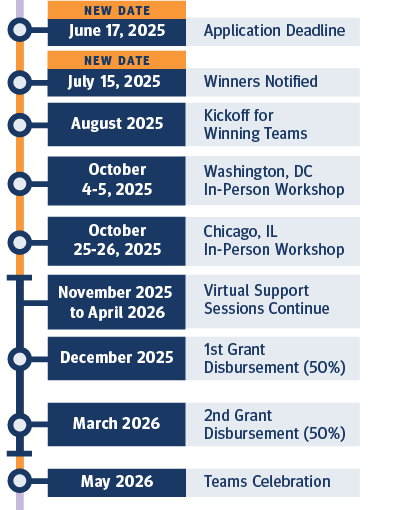 6/17/25: Apps due. 7/15/25: Winners notified. Aug 2025: Kickoff for winning teams. 9/27-28/25: Washington, DC in-person Workshop. 10/18-19/25: Chicago in-person Workshop. Nov 2025-April 2026: Virtual Support Sessions cont. May 2026: Teams Celebration.